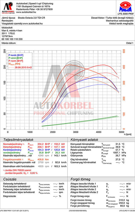 Skoda Octavia RS 2,0 TDI 170LE teljesítménymérés diagram